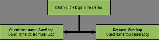 This loop uses a watercooled electric chiller to supply chilled water to the demand side of this loop.