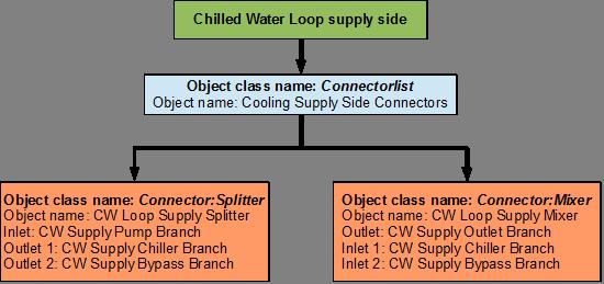 24 CHAPTER 6. EXAMPLE SYSTEM 1: CHILLER AND CONDENSER LOOPS Figure 6.9: Flowchart for chilled water loop supply side connectors and four branches.