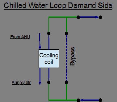 6.1. CHILLED WATER (CW)