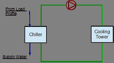 6.2. CONDENSER LOOP 29 Figure 6.17: Simple line diagram for the condenser loop difference is 5 degrees Celsius. The chiller serves as the bridge between the chilled water loop and the condenser loop.