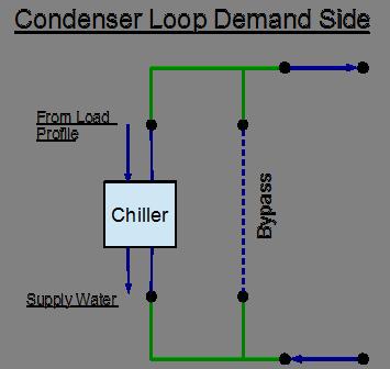 6.2. CONDENSER LOOP 33 be specified, because the schedules that apply to the chiller also apply to this side of the condenser loop. This side of the loop also contains eight nodes and four branches.