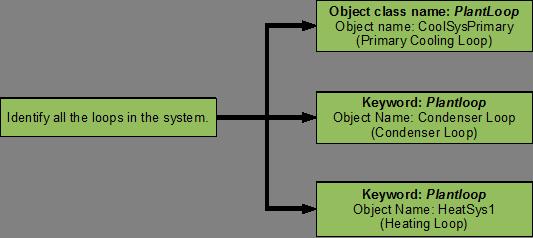7.1. PRIMARY COOLING LOOP (COOLSYSPRIMARY) - CHILLER 41 Figure 7.5: Flowchart for loop identification 7.