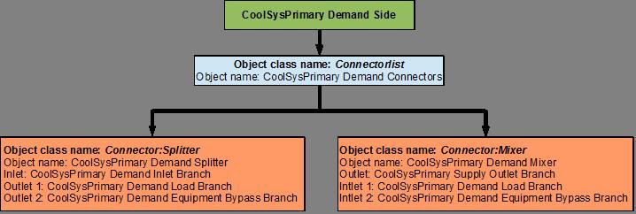 7.1. PRIMARY COOLING LOOP (COOLSYSPRIMARY) - CHILLER 47 Figure 7.