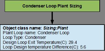 60 CHAPTER 7. EXAMPLE SYSTEM 2: THERMAL ENERGY STORAGE 7.2.2.4 Condenser Loop Sizing The Condenser loop is sized such a way that the design loop exit temperature is 29.
