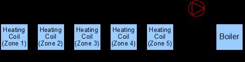 3 Heating Loop (HeatSys1) - Boiler The Heating loop is constructed by using a PlantLoop object.