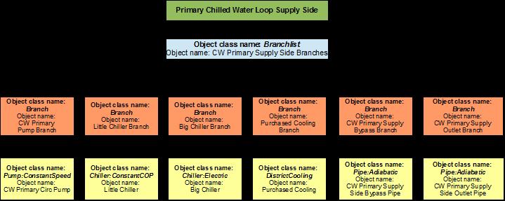 supply side of the primary chilled