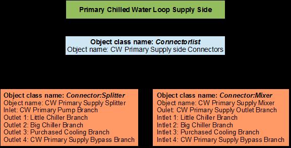 8.1. PRIMARY CHILLED WATER LOOP CHILLER(S) AND PURCHASED COOLING75 Figure 8.9: Flowchart for Primary Cooling Loop supply side branches and components 8.1.2 Flowcharts for Primary Chilled Water Loop Controls The Primary Cooling loop is operated by using set-points, plant equipment operation schemes and schedules.