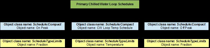 3 Primary Chilled Water Loop Setpoints The Primary CW Loop Setpoint Manager uses the CW Loop Temp Schedule to set a temperature control point at the CW Primary Supply Outlet Node.