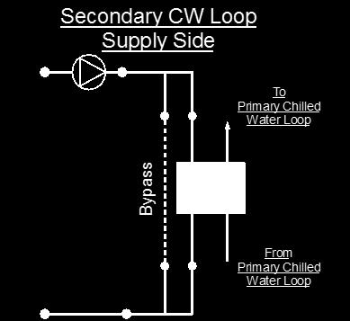 The EnergyPlus line diagram for the secondary chilled water loop supply side is provided in Figure 8.20. The flowchart for supply side branches and components is provided in Figure 8.21.