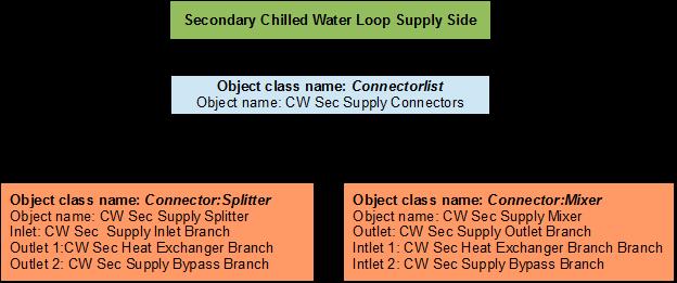 21: Flowchart for secondary chilled water loop supply