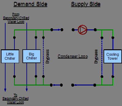 8.4. CONDENSER LOOP - COOLING TOWER 89 8.4.1 Flowcharts for the Condenser Loop Input Process This series of flowcharts serve as a guide for identifying and inputting the Condenser Loop and its components into the input file.