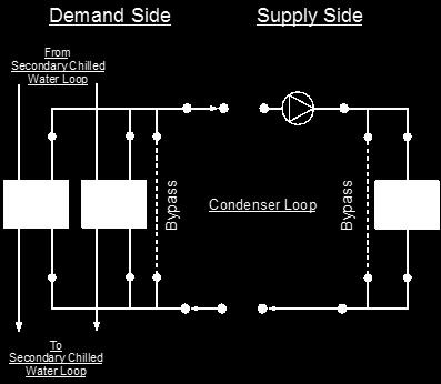 4.1.1 Condenser Loop Supply Side Construction The main components on the supply side half loop for the Condenser Loop are the Cooling Tower that supplies the cooling water and the variable speed pump