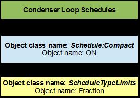 8.4. CONDENSER LOOP - COOLING TOWER 95 Figure 8.39: Flowchart for condenser loop schedules 8.4.2.