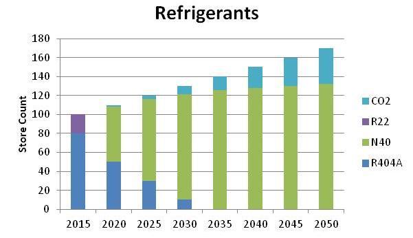 Refrigerant Retrofits/Year to R407A for Five Years (Eliminate R22) Then Four Retrofits to N40/Year for 20 Years