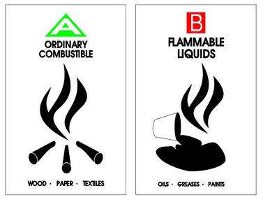 Fire Classifications Class A = Paper, cloth and wood Class B = Gas, liquid