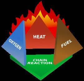 Four Elements of Fire Four elements