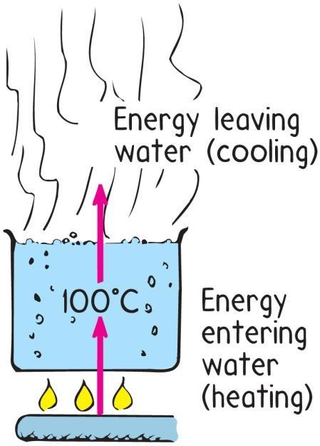 boiling water is being cooled as fast as it is