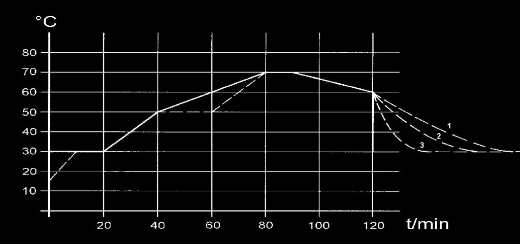 E.1 Programming example The graph shows as an example the reprogramming of a set-point temperature trace. (Cooling time dependent on device type, consumer, etc.) Example Seg. No.
