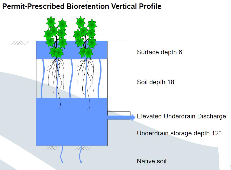 STEP 2: Selecting Treatment/Hydromodification BMPs Bioretention Facilities or Flow-Through Planters (Suggested BMP by Permit) Vegetated areas that can be designed as swales, basins, or flow-through