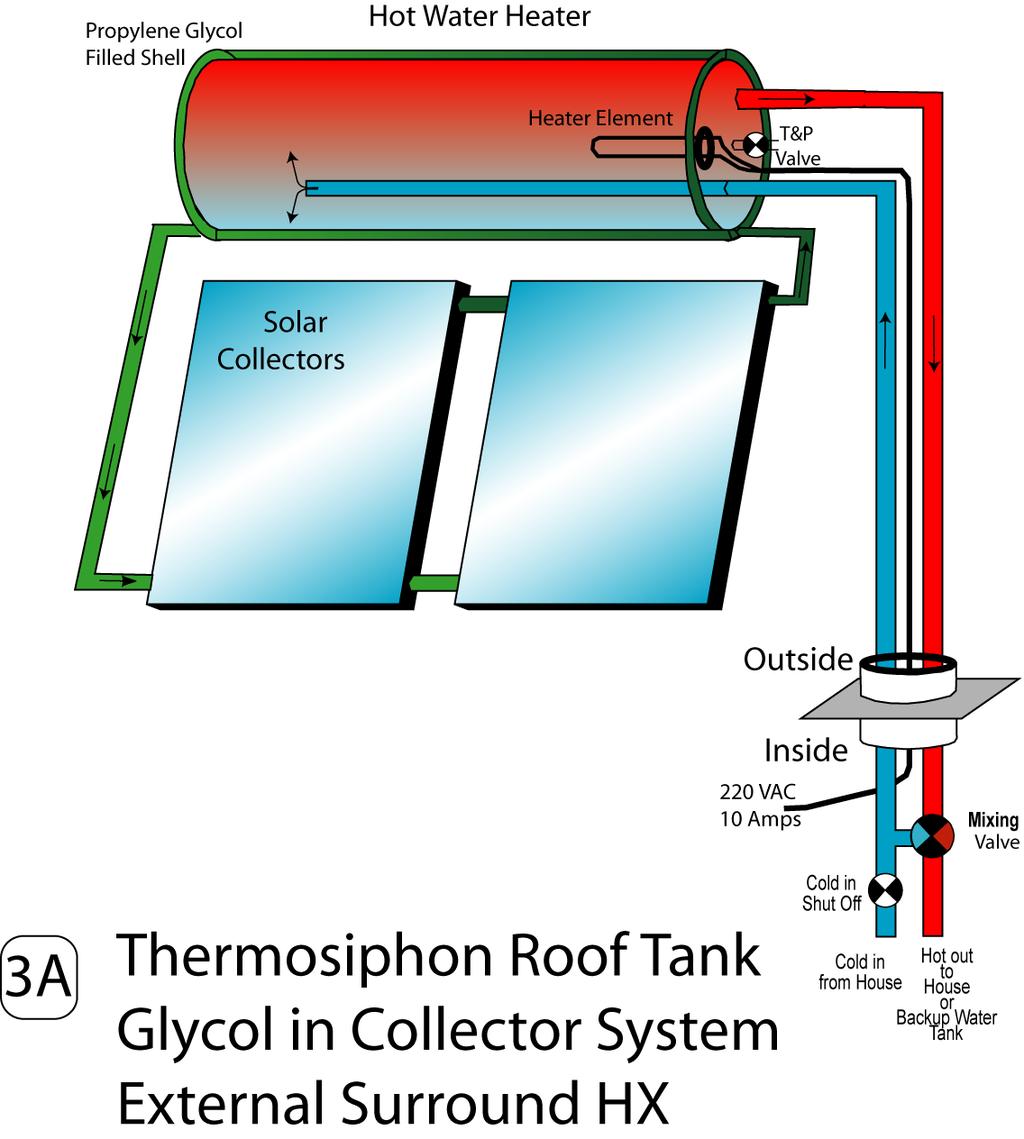 Passive System - Thermosyphon Closed loop with