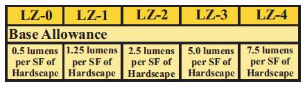 under the MLO Lumen limit per Table B * Flagstaff