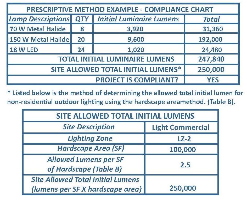 Sample Compliance Chart using Prescriptive Hardscape Area