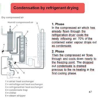 There are different types of compressed air driers; refrigeration driers or desiccant driers are the most commonly used ones.