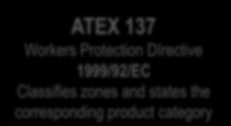 94/9/EC (ATEX 95) is intend to allow free trading of equipment and systems for use in a hazardous area without the need for separate