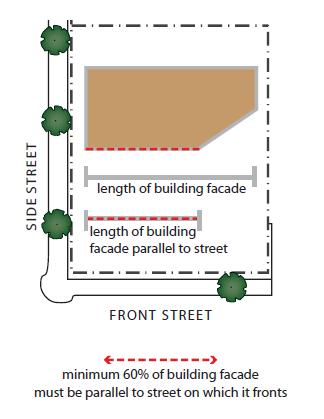No less than 60% of the building facade should be oriented parallel to the street on which it fronts. 3.