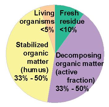 Soil Organic Matter Is necessary for all soil