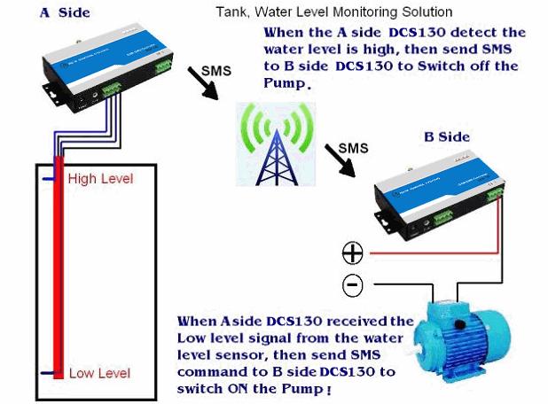 Explanation: 1) Use the water level sensor (WL-03) to detect the water level, it can detect the low level and high level, two wires for low level, connecting to S130 input 1, two wires for high