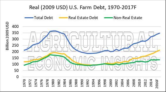 Real Farm Debt Near 1980 High Debt shown in 2009