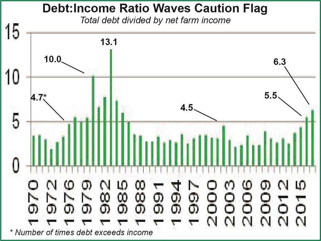 History of US Farm Real Estate Debt Debt:Income Ratio = Trouble signs!