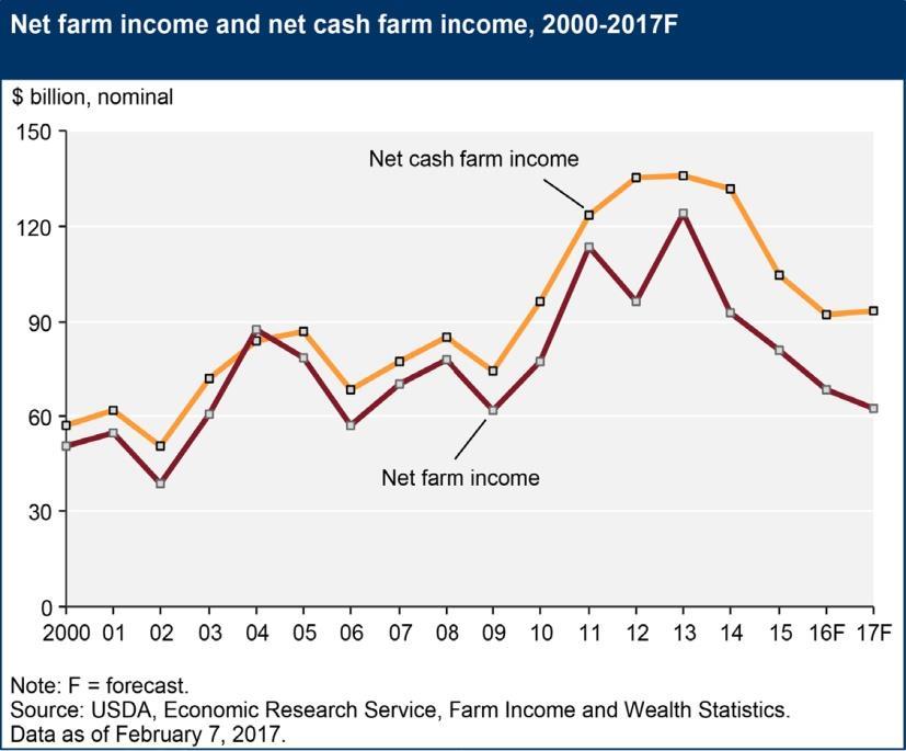 Net Farm Income