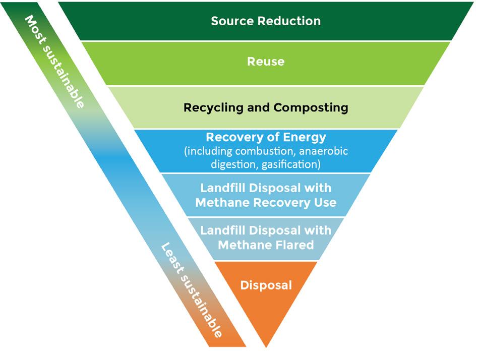 Waste Management Hierarchy The Environmental Protection Agency (EPA) s waste management hierarchy ranks waste management methods by their sustainability, prioritizing