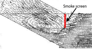 In all of the three compared scenarios, the gallery was free of smoke the smoke did stop at the smoke screen, and was pushed away from the entrance due to large flow of incoming air (Figure 9).