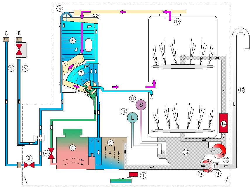 6.2 PATH OF WATER INTAKE - "LONG TANK" From the solenoid valve (2/3), the water is ducted into the fill tank and across the air break (5) into the steam condenser (6) until the condenser is full.