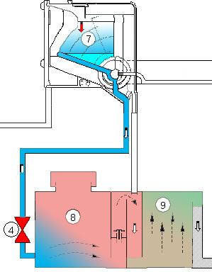 The exchange process takes place during every fill phase, each time water is introduced into the circuit by energizing the solenoid valve. 6.5.1.