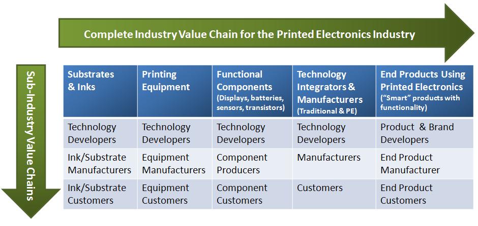 Printed Electronics Value Chain Source: http://www.aistrupconsulting.