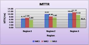 non-availability situation. MTTR Trend weekly or monthly per region, per RTU,.
