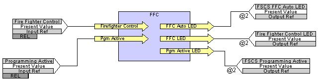 Fire Fighter Control Logic The FSCS Fighter Control main logic (Figure 58) turns the Fire Fighter Control Auto LED on if the Fire Fighter Control Key is off.