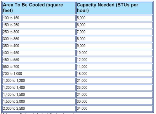 Add 4,000 Btu if unit is used in Table 300-6 Window air conditioning unit sizing kitchen.
