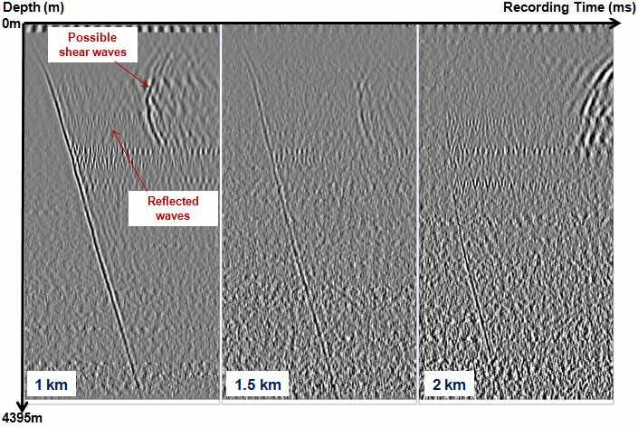 Figure 5 Offset stacked data 1 km (left), 1.5 km (middle) and 2 km (right) meters near the surface is obscured by surface noise and, for the largest offsets, the lowest few hundred meters are noisy.