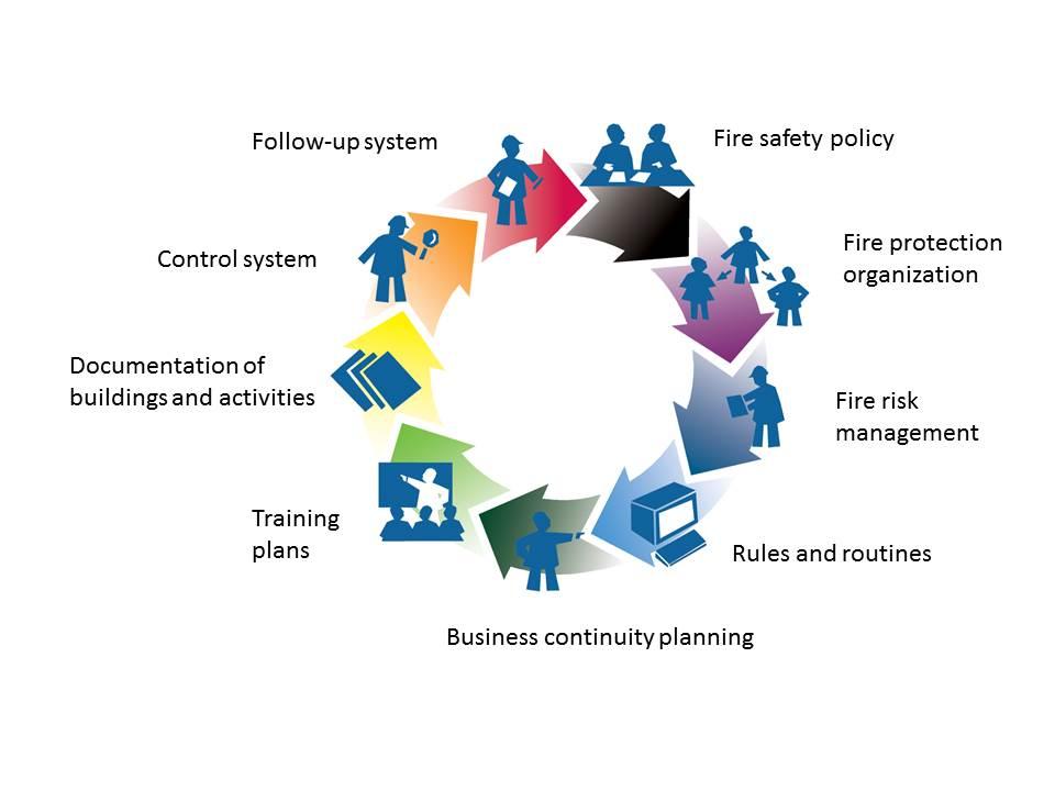 4 GUIDELINE No 1:2014 F 1 Introduction The aim of this fire protection management system is to secure the company s activities without business interruptions, in other words, it s important for the