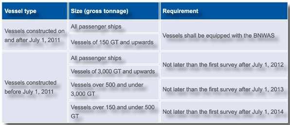Te Technical Data Sheet New regulations Ship owners and managers are affected by amendments to SOLAS regulation V/19 adopted on 5th June 2009 by resolution MSC.