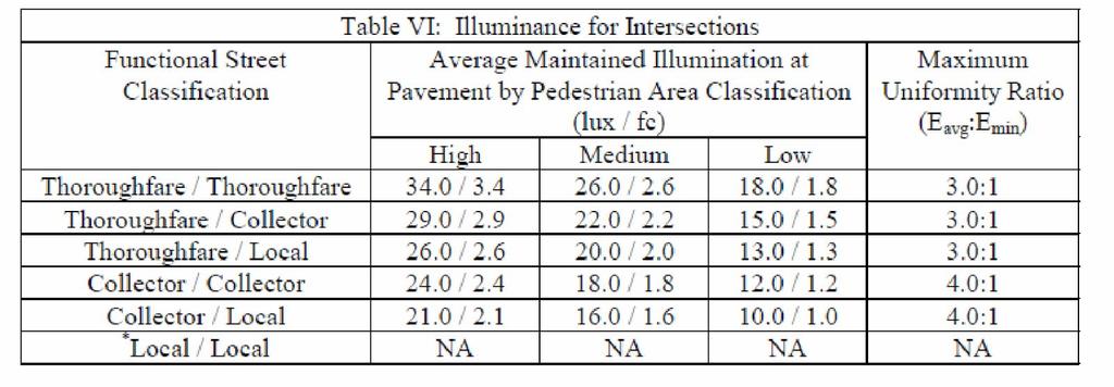 4. Intersection Lighting Criteria : The following design criteria have been established for the illumination at street intersections.