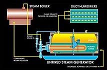 Unfired Steam Generators to generate steam 40 psig or greater will be 100% X-Rayed and heat treated in accordance the ASME code Stainless Steel Construction CEMLINE Unfired Steam Generators can be