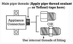 6. Attach fitting to gas supply line. Choose scenario a or b. a. If the shut-off valve has a female threaded end: i. Open the pipe thread sealant packet.