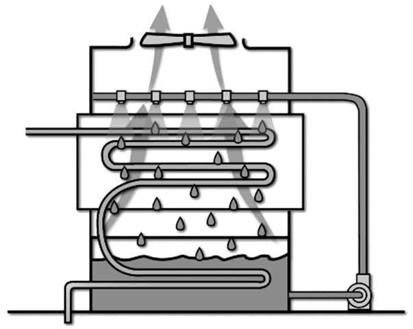 condenser coils Evaporative