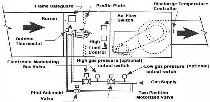 Standard Equipment General: Three horizontal blower arrangements are available as illustrated below.